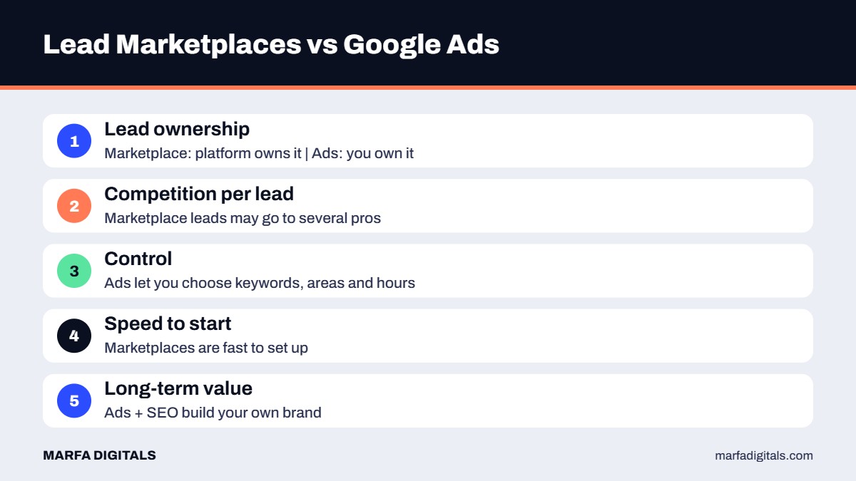Comparison of lead marketplaces and Google Ads for local service businesses