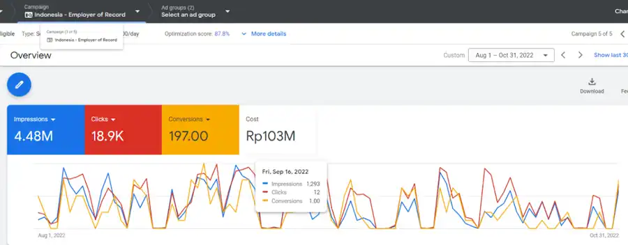 Google Ads Employer of Record campaign in Indonesia, 1 Aug to 31 Oct 2022: 4.48M impressions, 18.9K clicks, 197 conversions, 103M IDR cost