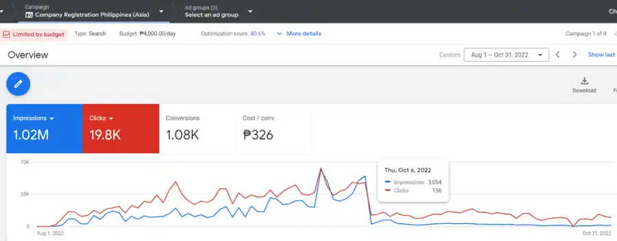 Google Ads company registration campaign in the Philippines targeting Asia, 1 Aug to 31 Oct 2022: 1.02M impressions, 19.8K clicks, 1.08K conversions at 326 PHP per conversion