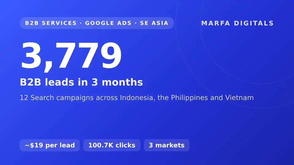 3,779 B2B leads in 3 months from 12 Google Search campaigns across Indonesia, the Philippines and Vietnam