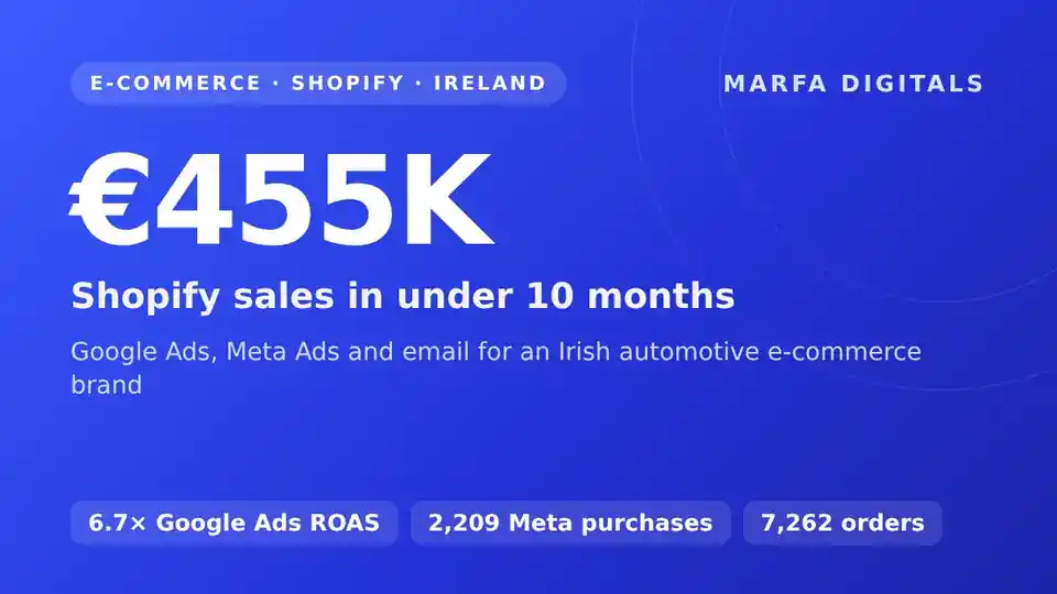 €455K in Shopify sales in under 10 months for an Irish automotive e-commerce brand with Google Ads, Meta Ads and email