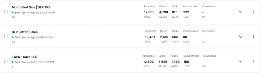 Email campaigns for an e-commerce client, July to September 2026: about 12,400 recipients each, 17 to 39 percent open rate and 4 to 8.7 percent click rate