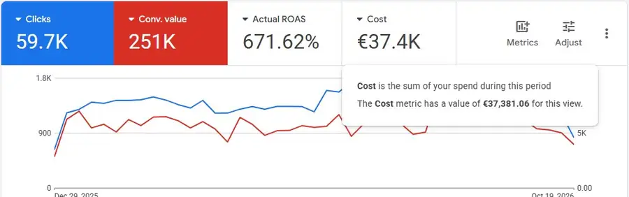 Google Ads for an Irish e-commerce client, 1 Jan to 23 Oct 2026: 59.7K clicks, €251K conversion value, 671.62% ROAS on €37.4K spend