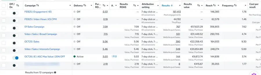 Meta Ads Manager campaigns for an Irish e-commerce client, 1 Jan to 23 Oct 2026, with purchase ROAS between 5.03 and 7.15 on the main sales campaigns