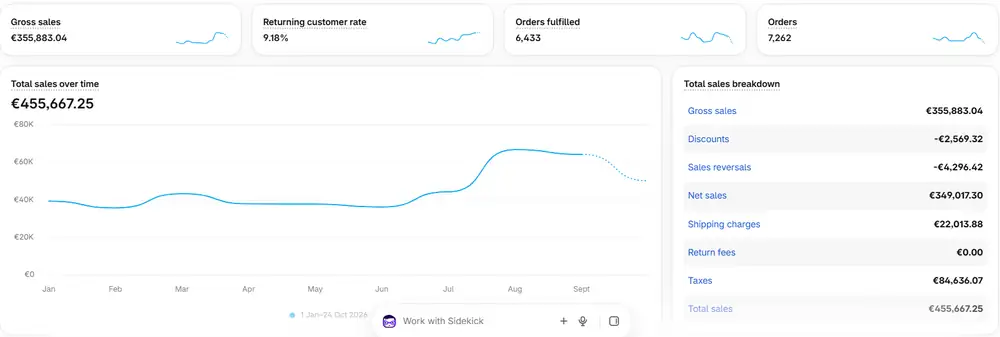 Shopify analytics for an Irish e-commerce client, 1 Jan to 24 Oct 2026: €455,667 total sales, 7,262 orders, 9.18% returning customer rate