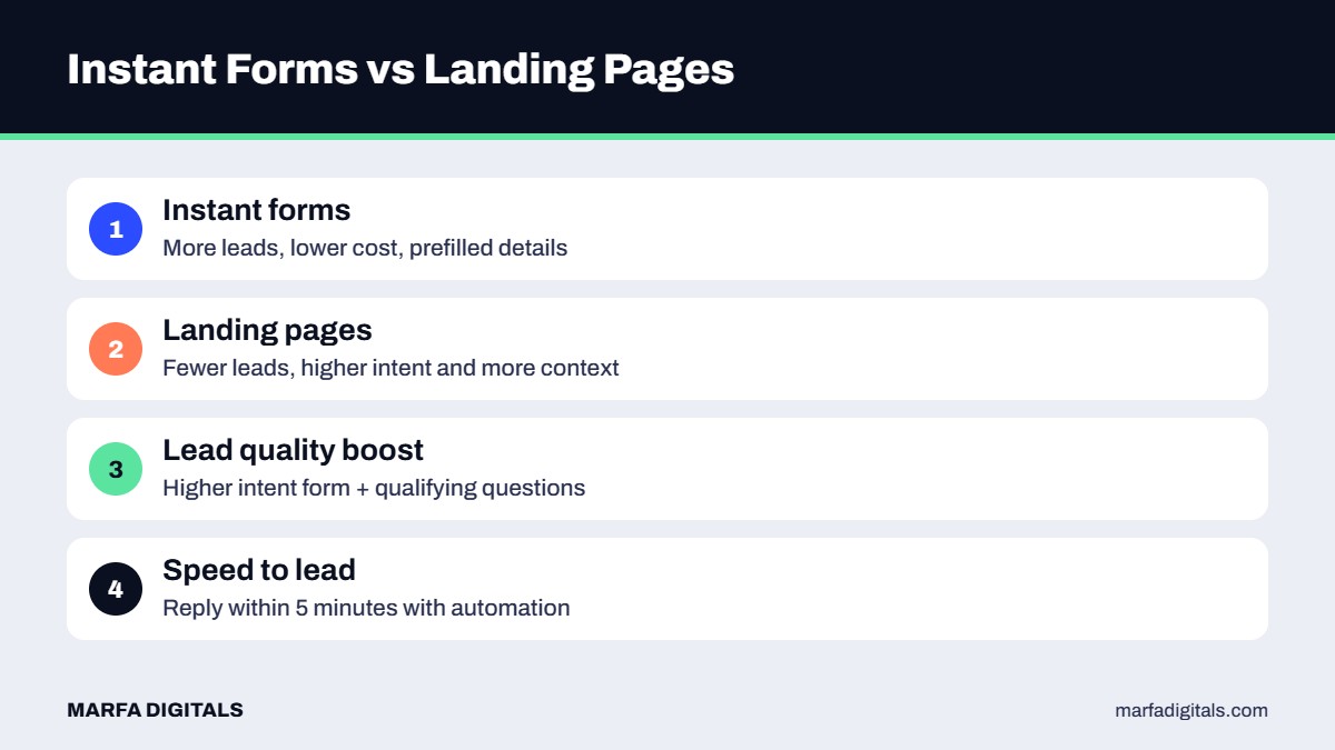 Comparison of Facebook instant forms and landing pages for lead generation