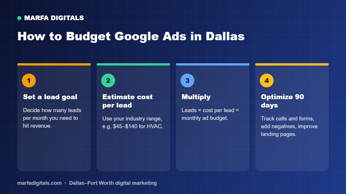 Formula to budget Google Ads in Dallas: leads needed times cost per lead