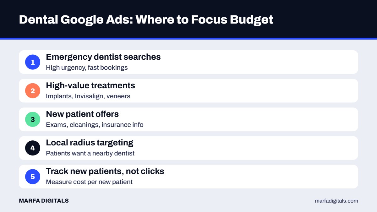 Where dental practices should focus Google Ads budget