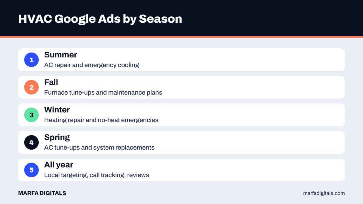Seasonal Google Ads plan for HVAC companies