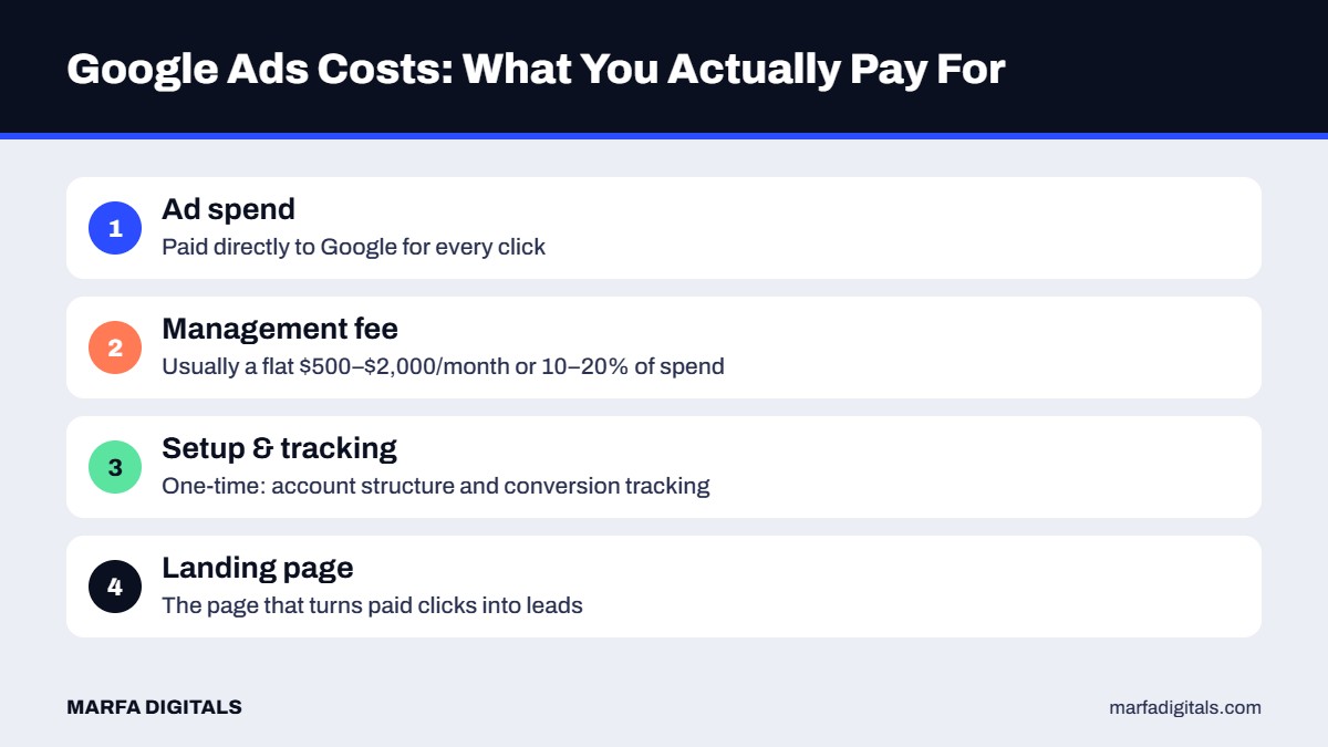 Breakdown of Google Ads management costs for small businesses: ad spend, management fee, setup and landing page