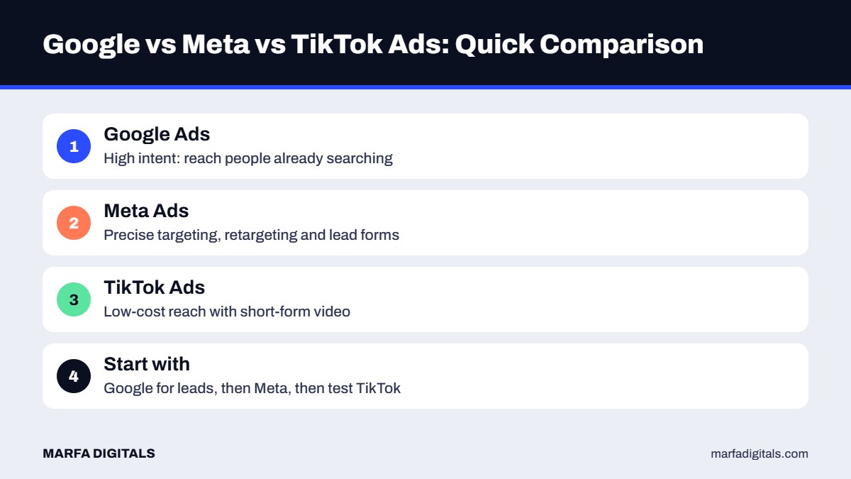 Comparison chart of Google Ads, Meta Ads and TikTok Ads for small businesses