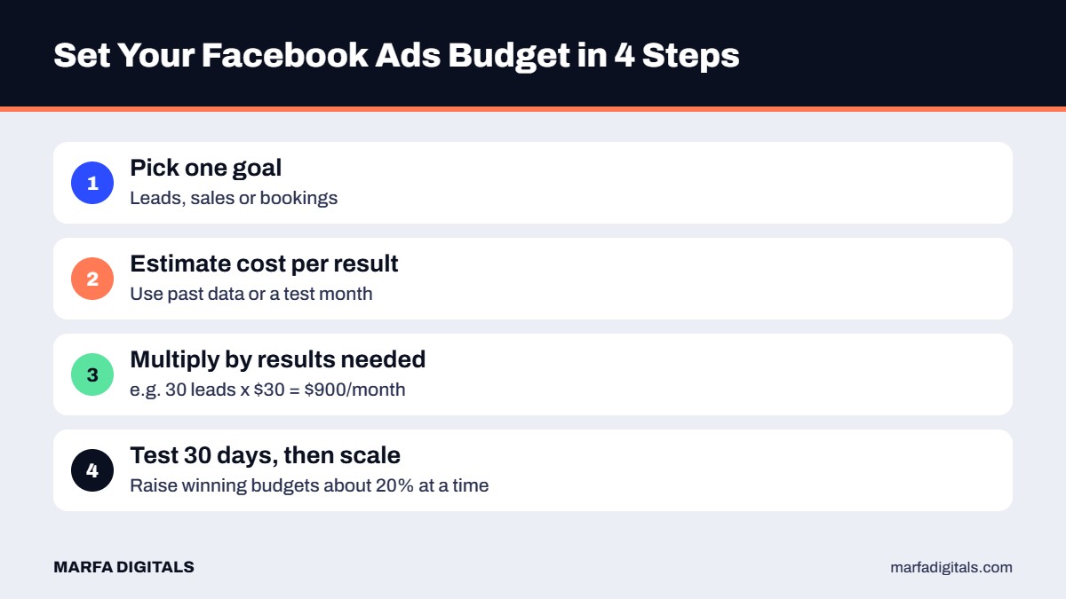 Four steps to calculate a Facebook ads budget for a small business