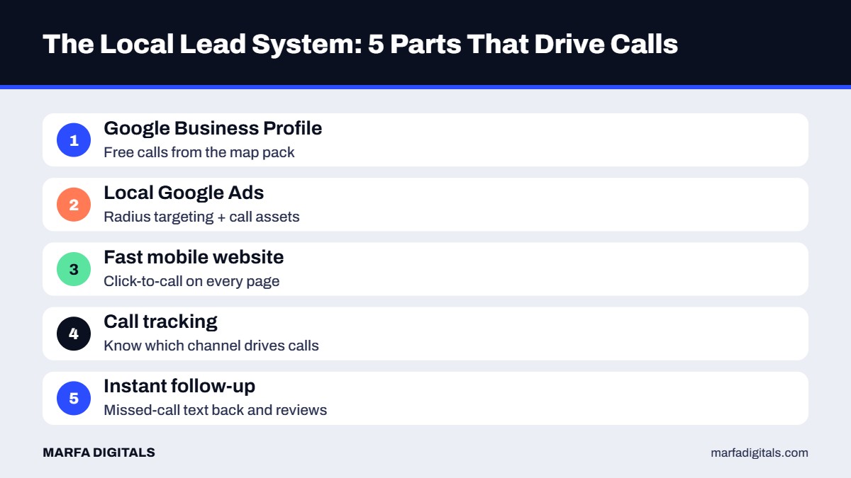 Five-part local lead generation system for service businesses