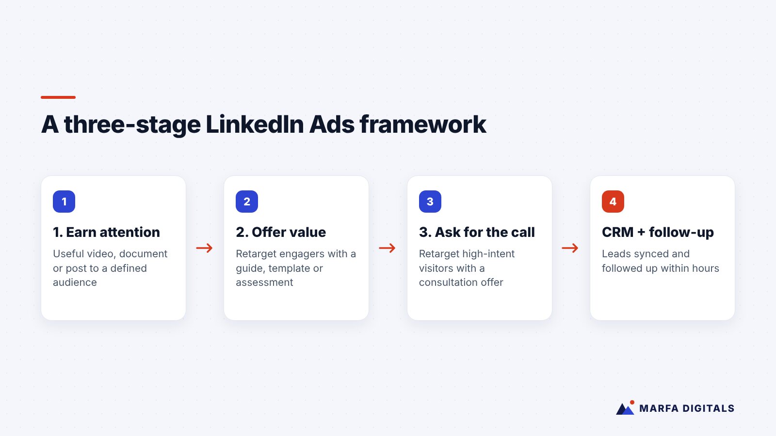 Diagram of a three-stage LinkedIn Ads framework from attention to value offer to consultation, followed by CRM follow-up