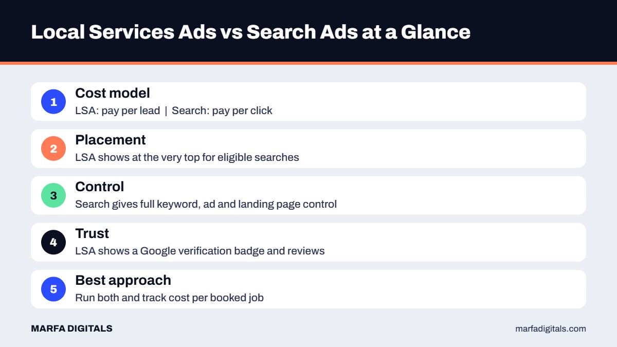 Comparison of Google Local Services Ads and Google Search Ads