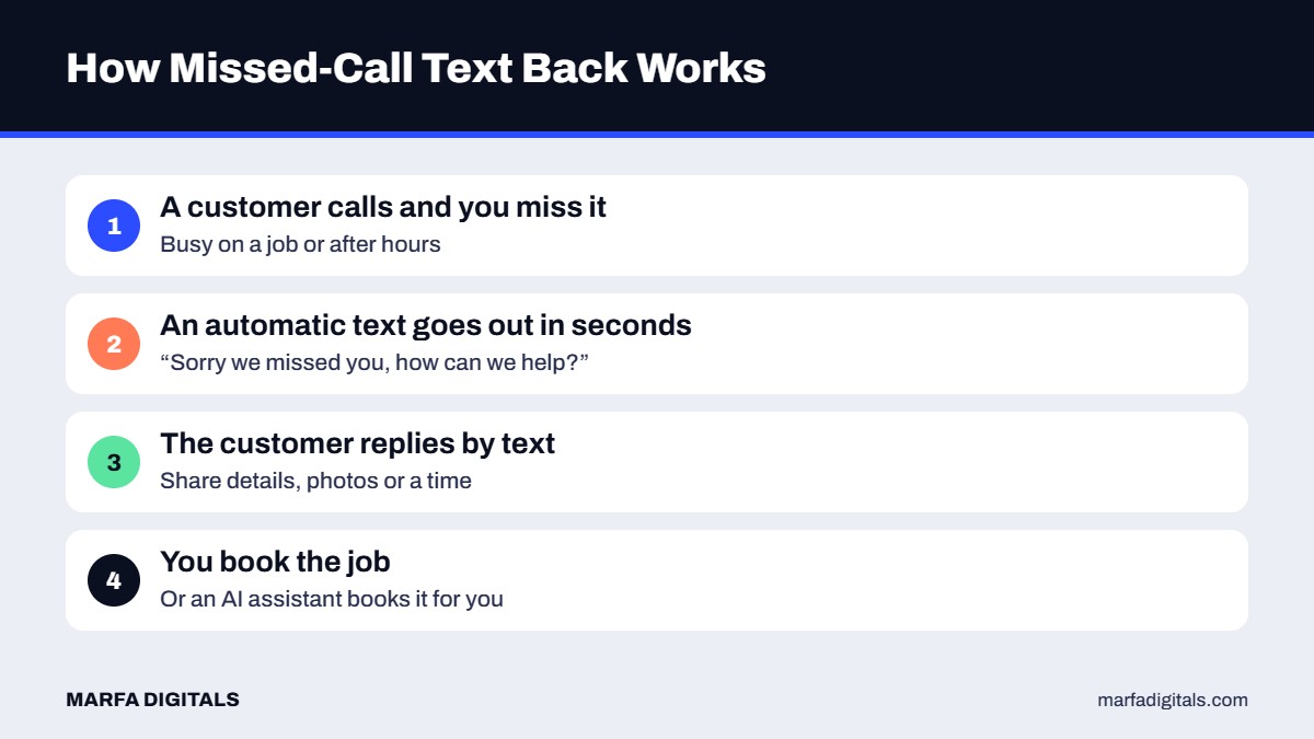 How missed call text back works for local businesses in 4 steps